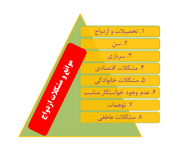 موانع و مشکلات ازدواج و راه های برخورد با آن