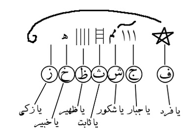 خواص و آداب دعای شرف الشمس