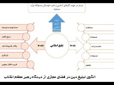 تبلیغ دین در فضای مجازی از دیگاه رهبر معظم انقلاب