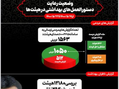 ۷۹ درصد هیئت‌ها دستورالعمل‌های بهداشتی را رعایت کرده‌اند